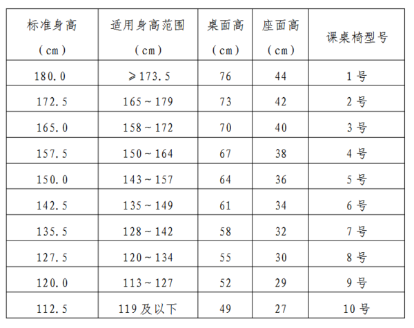 家標(biāo)準(zhǔn)的課桌椅高度調(diào)整表